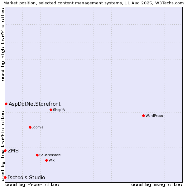 Market position of AspDotNetStorefront vs. ZMS vs. Isotools Studio