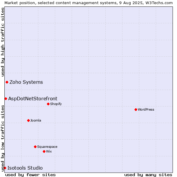 Market position of Zoho Systems vs. AspDotNetStorefront vs. Isotools Studio