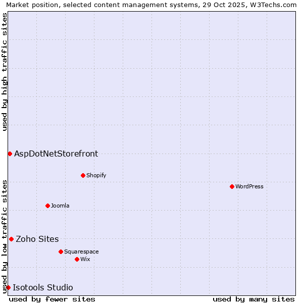 Market position of Zoho Sites vs. AspDotNetStorefront vs. Isotools Studio
