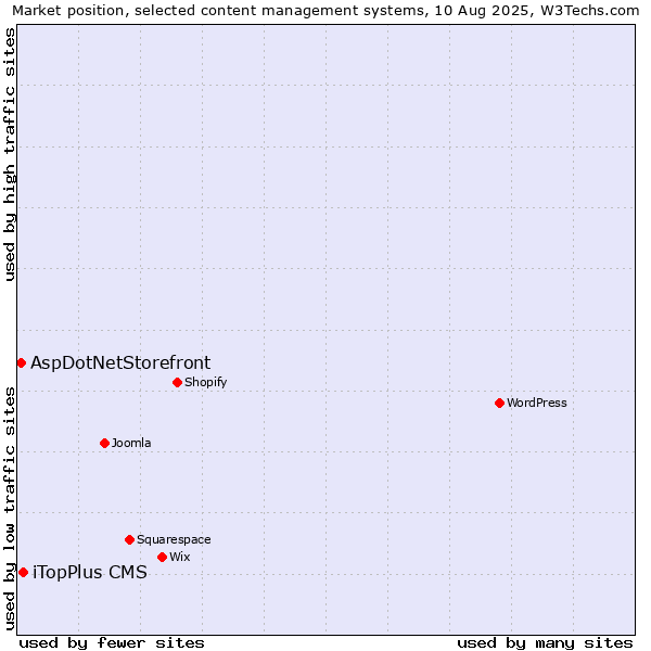 Market position of iTopPlus CMS vs. AspDotNetStorefront