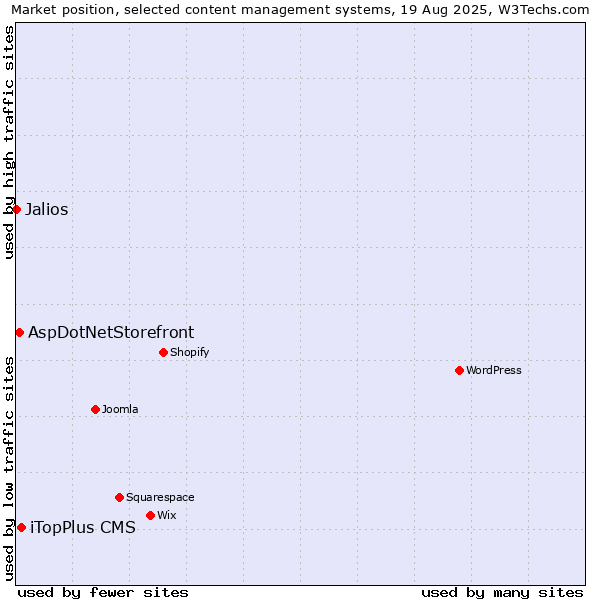 Market position of iTopPlus CMS vs. AspDotNetStorefront vs. Jalios