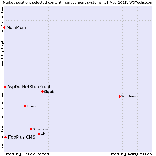 Market position of iTopPlus CMS vs. AspDotNetStorefront vs. MoinMoin
