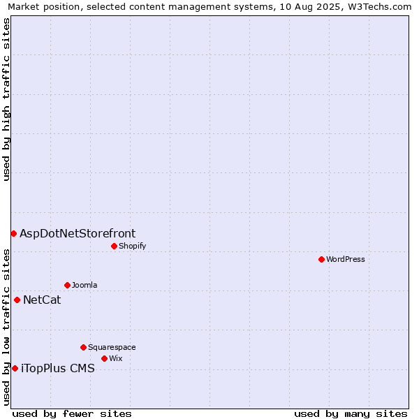 Market position of NetCat vs. iTopPlus CMS vs. AspDotNetStorefront