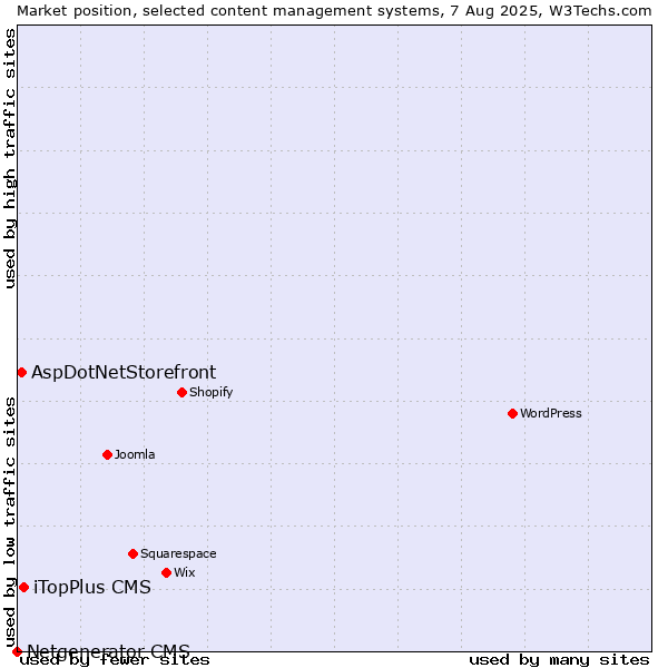 Market position of iTopPlus CMS vs. AspDotNetStorefront vs. Netgenerator CMS