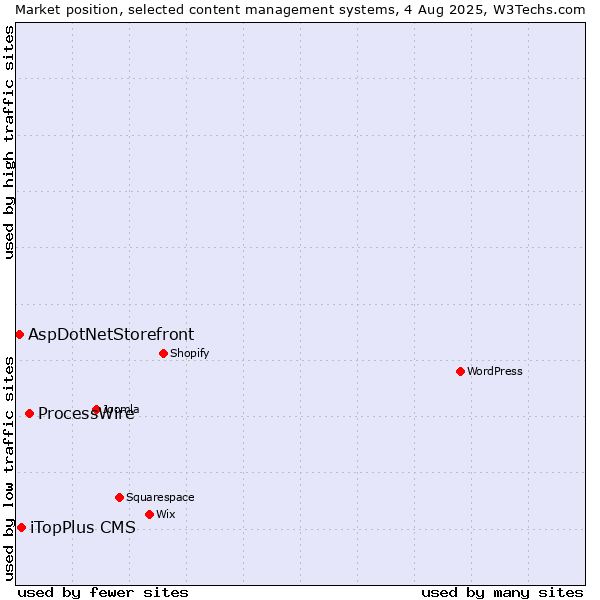 Market position of ProcessWire vs. iTopPlus CMS vs. AspDotNetStorefront