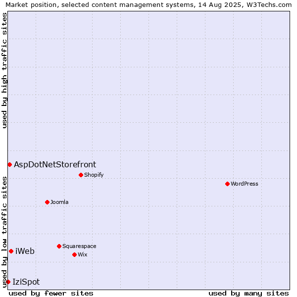 Market position of iWeb vs. AspDotNetStorefront vs. IziSpot