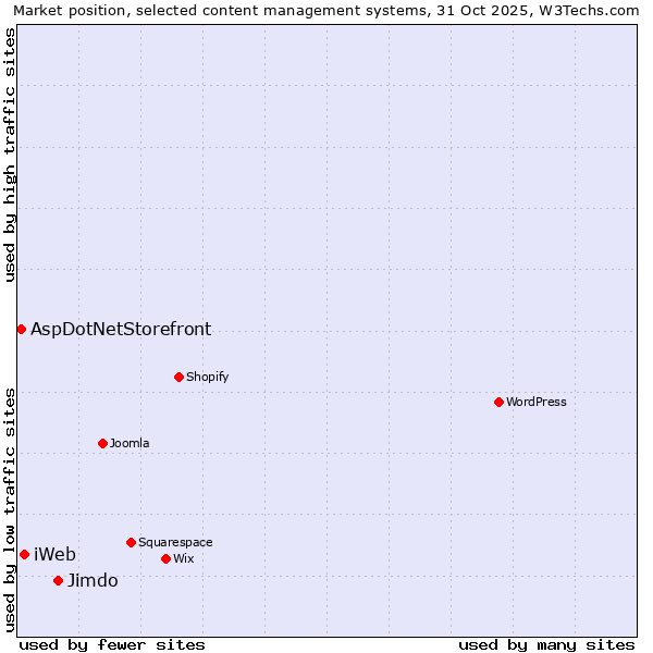 Market position of Jimdo vs. iWeb vs. AspDotNetStorefront