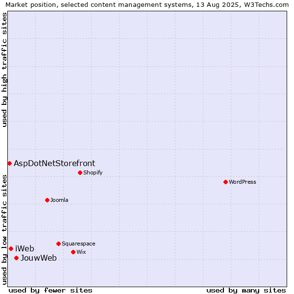 Market position of JouwWeb vs. iWeb vs. AspDotNetStorefront