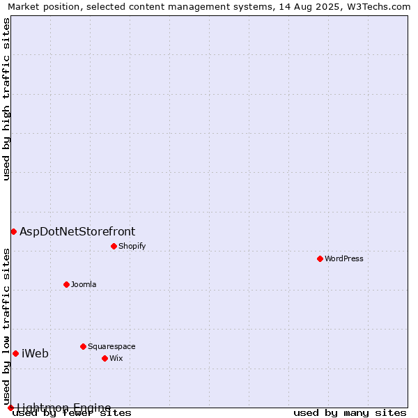 Market position of iWeb vs. AspDotNetStorefront vs. Lightmon Engine