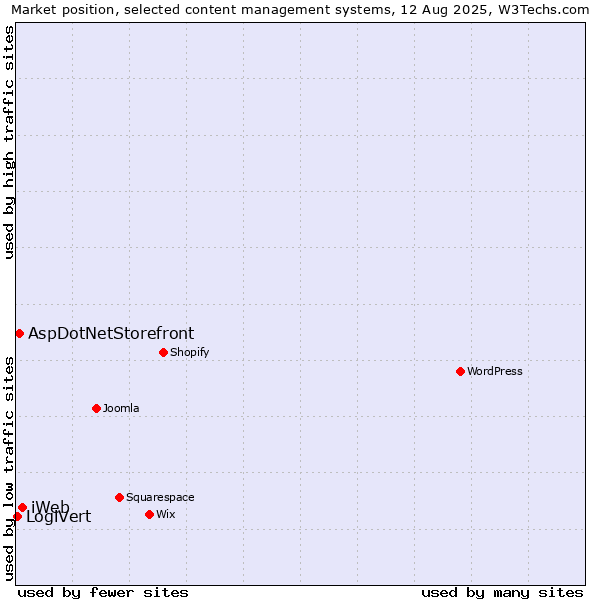 Market position of iWeb vs. AspDotNetStorefront vs. LogiVert