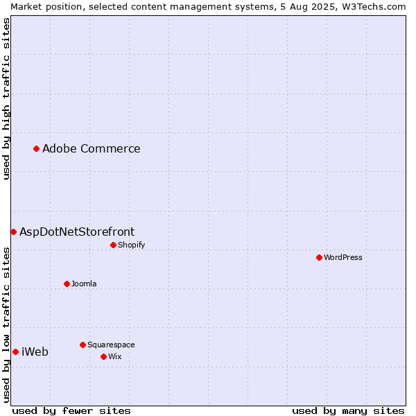 Market position of Adobe Commerce vs. iWeb vs. AspDotNetStorefront