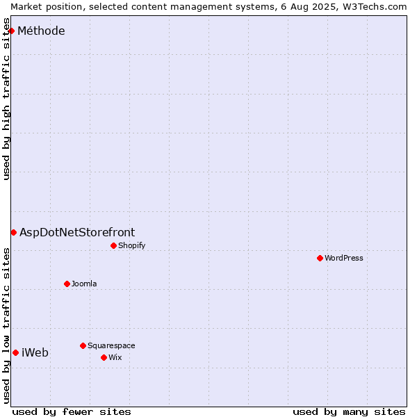 Market position of iWeb vs. AspDotNetStorefront vs. Méthode