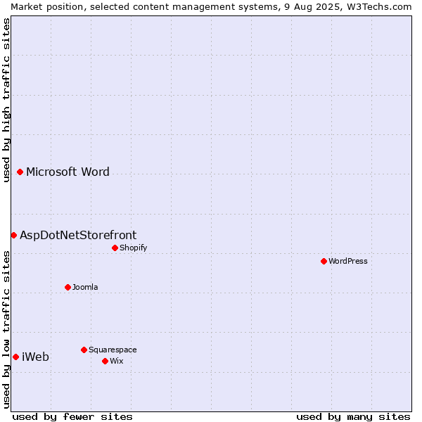 Market position of Microsoft Word vs. iWeb vs. AspDotNetStorefront