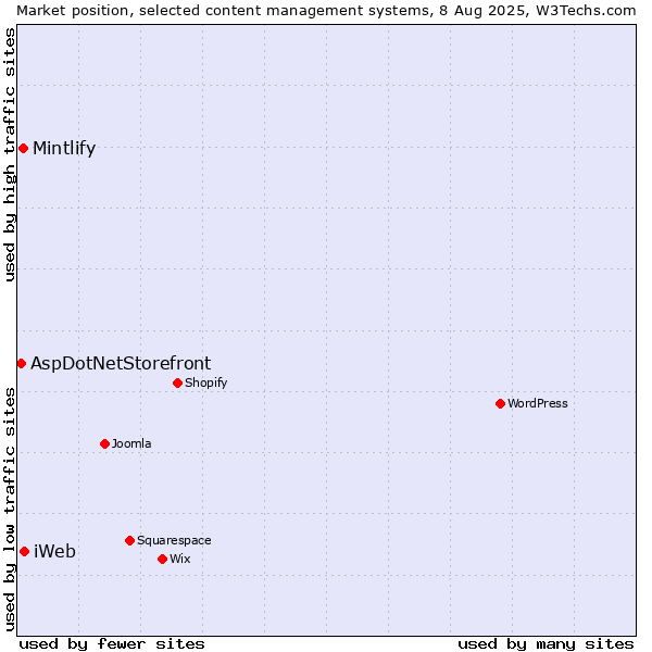 Market position of iWeb vs. Mintlify vs. AspDotNetStorefront