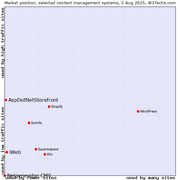 Market position of iWeb vs. AspDotNetStorefront vs. Netgenerator CMS