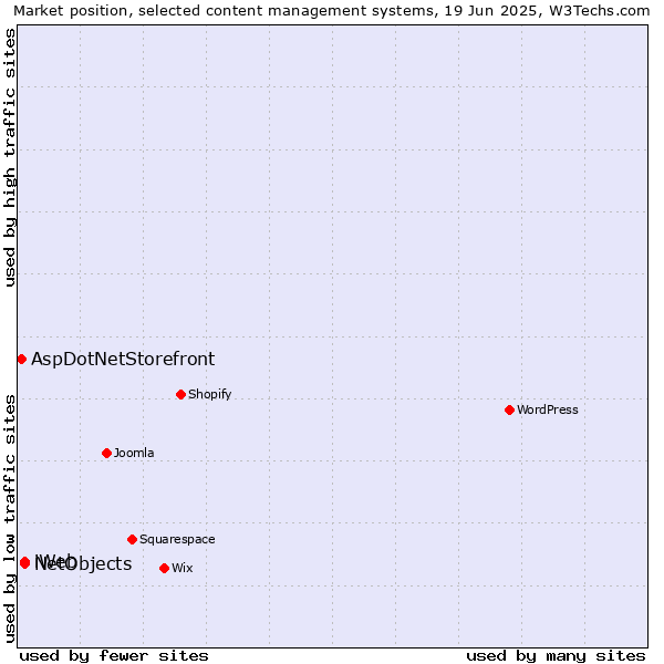 Market position of NetObjects vs. iWeb vs. AspDotNetStorefront