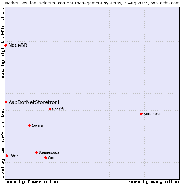 Market position of iWeb vs. AspDotNetStorefront vs. NodeBB