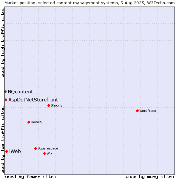 Market position of iWeb vs. AspDotNetStorefront vs. NQcontent