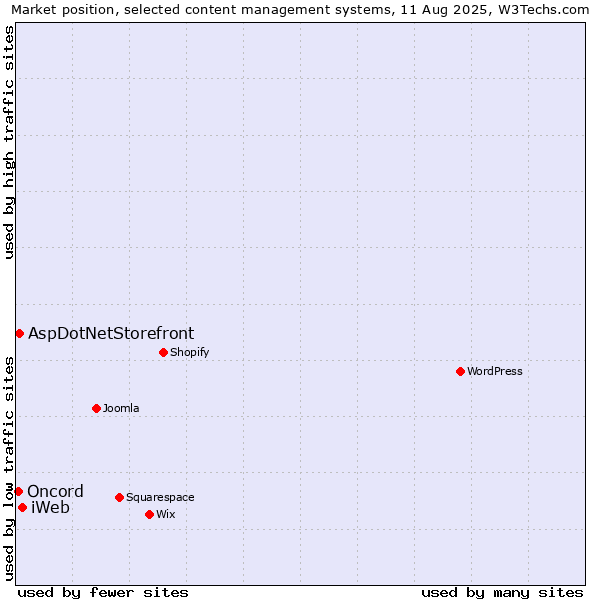 Market position of iWeb vs. AspDotNetStorefront vs. Oncord