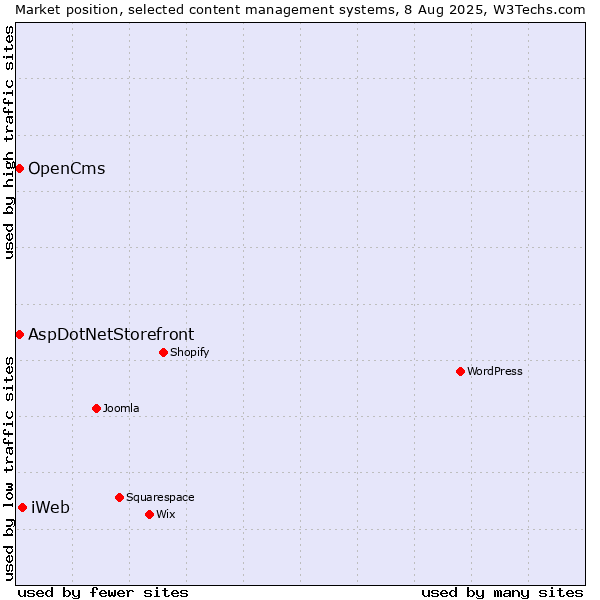 Market position of iWeb vs. AspDotNetStorefront vs. OpenCms