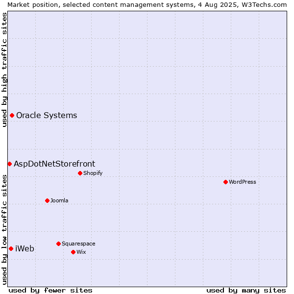 Market position of Oracle Systems vs. iWeb vs. AspDotNetStorefront