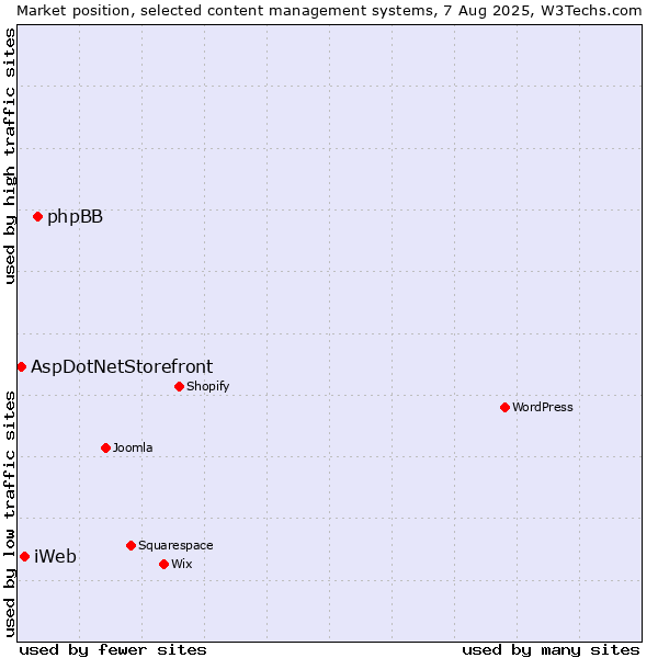 Market position of phpBB vs. iWeb vs. AspDotNetStorefront