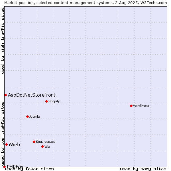 Market position of iWeb vs. AspDotNetStorefront vs. PHPFox