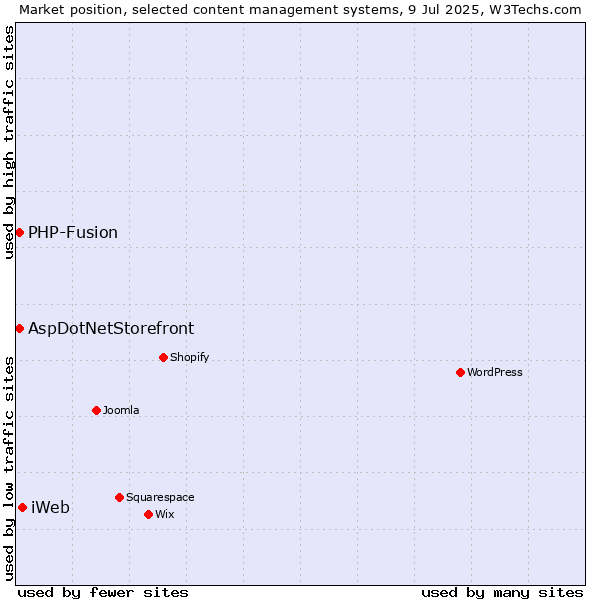 Market position of iWeb vs. AspDotNetStorefront vs. PHP-Fusion