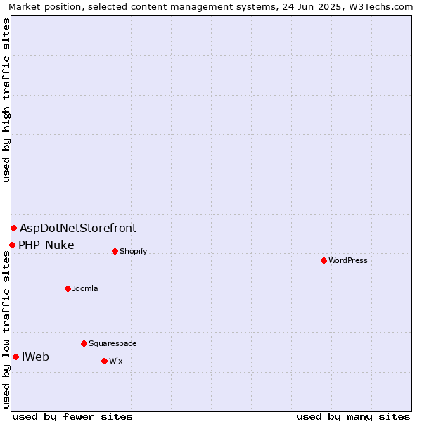 Market position of iWeb vs. AspDotNetStorefront vs. PHP-Nuke