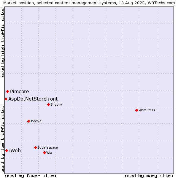 Market position of Pimcore vs. iWeb vs. AspDotNetStorefront