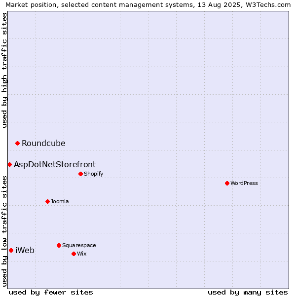 Market position of Roundcube vs. iWeb vs. AspDotNetStorefront