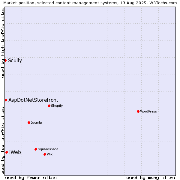 Market position of iWeb vs. AspDotNetStorefront vs. Scully