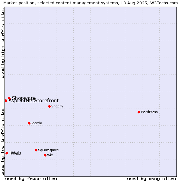 Market position of Shopware vs. iWeb vs. AspDotNetStorefront