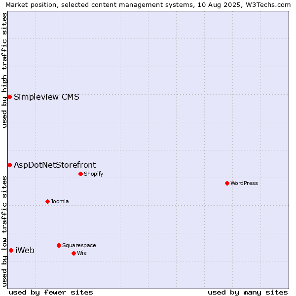 Market position of iWeb vs. AspDotNetStorefront vs. Simpleview CMS