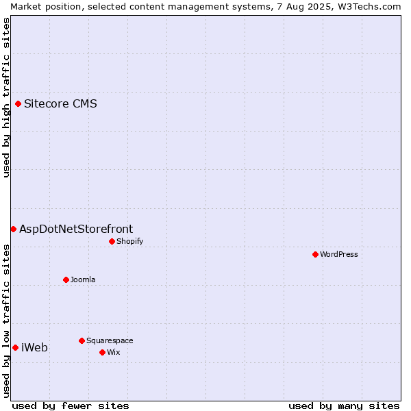 Market position of Sitecore CMS vs. iWeb vs. AspDotNetStorefront