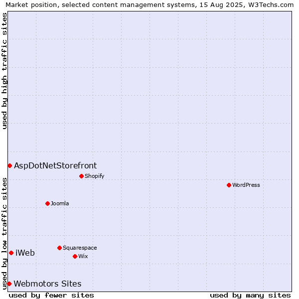 Market position of iWeb vs. AspDotNetStorefront vs. Webmotors Sites