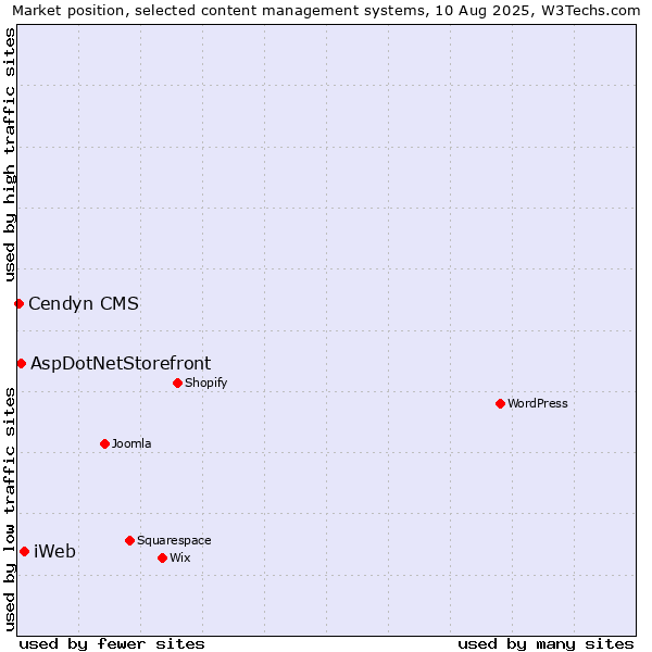 Market position of iWeb vs. AspDotNetStorefront vs. Cendyn CMS