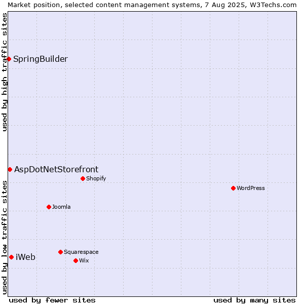 Market position of iWeb vs. AspDotNetStorefront vs. SpringBuilder