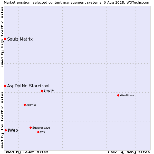 Market position of iWeb vs. Squiz Matrix vs. AspDotNetStorefront
