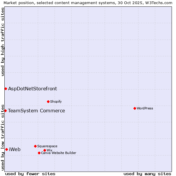 Market position of iWeb vs. AspDotNetStorefront vs. TeamSystem Commerce
