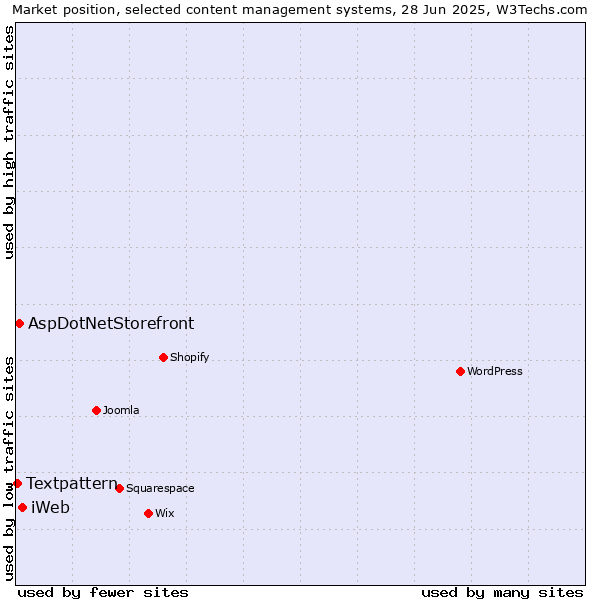 Market position of iWeb vs. AspDotNetStorefront vs. Textpattern