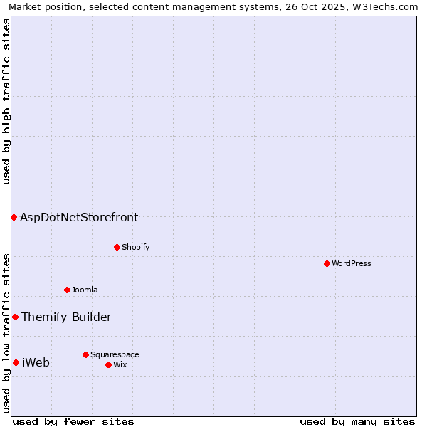 Market position of iWeb vs. Themify Builder vs. AspDotNetStorefront