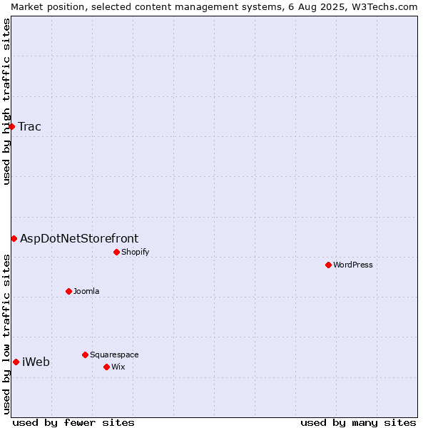 Market position of iWeb vs. AspDotNetStorefront vs. Trac