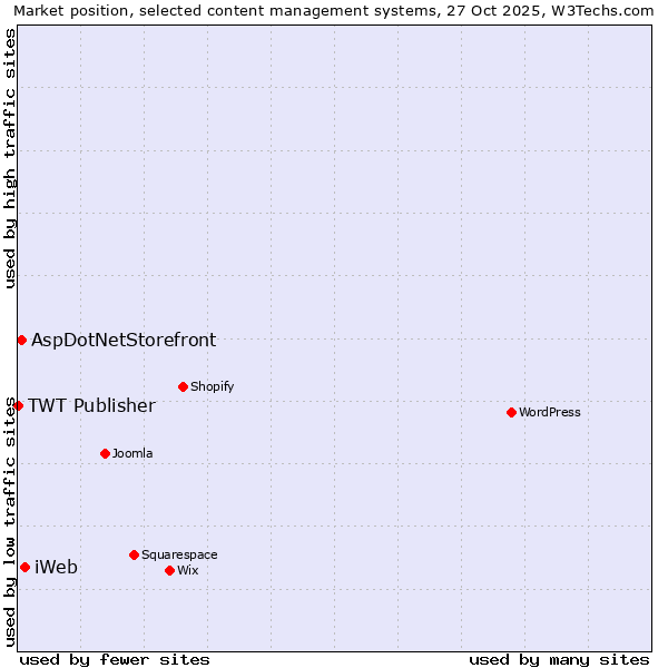 Market position of iWeb vs. AspDotNetStorefront vs. TWT Publisher