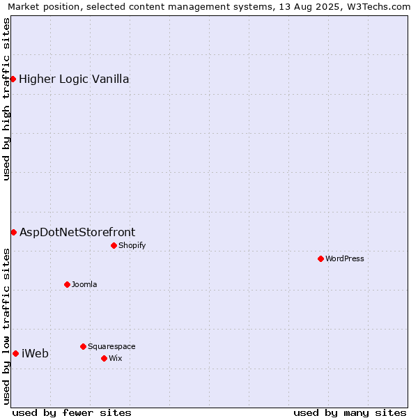 Market position of iWeb vs. AspDotNetStorefront vs. Higher Logic Vanilla