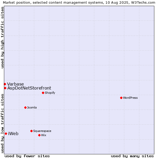 Market position of iWeb vs. AspDotNetStorefront vs. Varbase