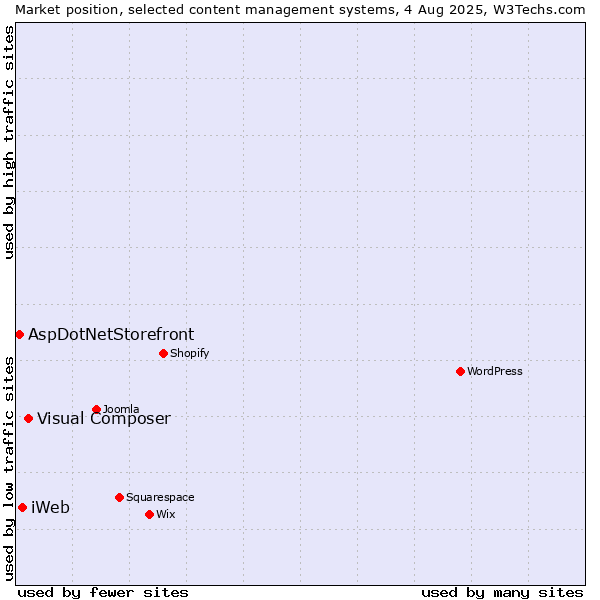 Market position of Visual Composer vs. iWeb vs. AspDotNetStorefront