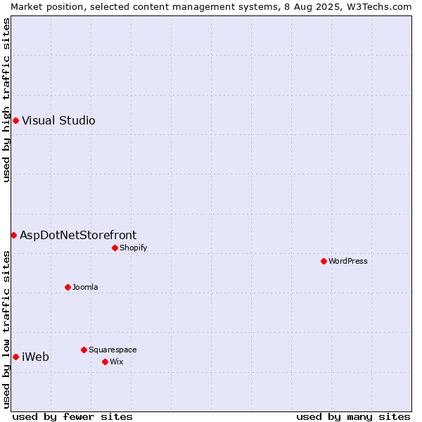 Market position of Visual Studio vs. iWeb vs. AspDotNetStorefront