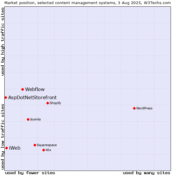 Market position of Webflow vs. iWeb vs. AspDotNetStorefront