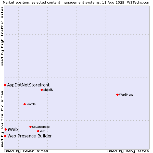 Market position of iWeb vs. Web Presence Builder vs. AspDotNetStorefront